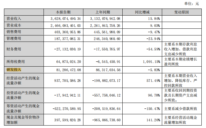 科达1.39亿、蒙娜丽莎近1亿、东鹏8千万…陶瓷企业研发哪家强？