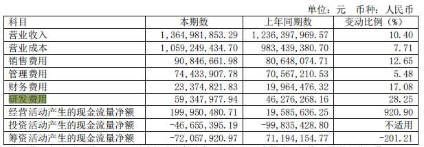 科达1.39亿、蒙娜丽莎近1亿、东鹏8千万…陶瓷企业研发哪家强？