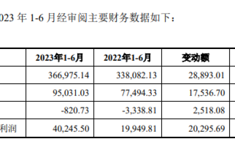 新明珠2023上半年净利超4亿元，增长102%