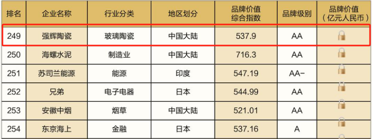 连续五年！强辉再次荣登“亚洲品牌500强”榜单