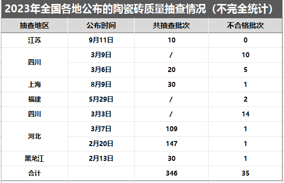 全国681批次陶瓷砖抽检情况公布：超54批存在质量问题！