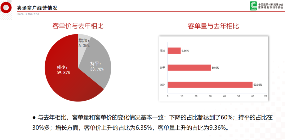 瓷砖门店退出率最高！2023年超40家家居卖场关停