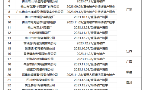 2024年才过去两个月，又有7家陶瓷企业申请破产！