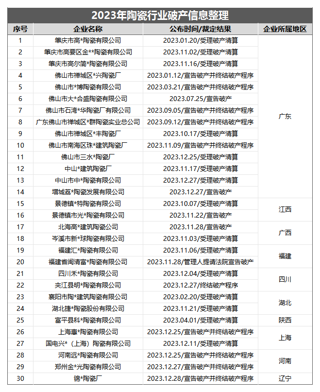 2024年才过去两个月，又有7家陶瓷企业申请破产！